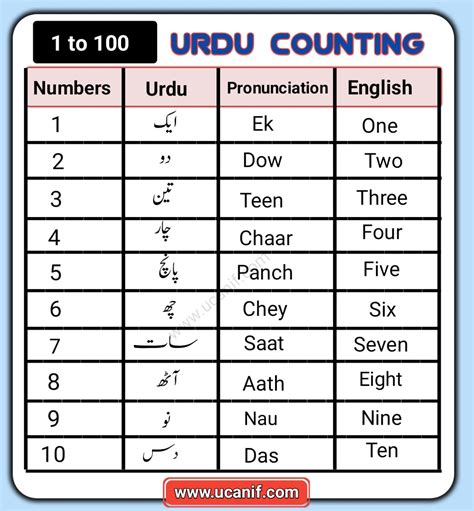 urdu numbers 1 to 30|1 to 30 in urdu.